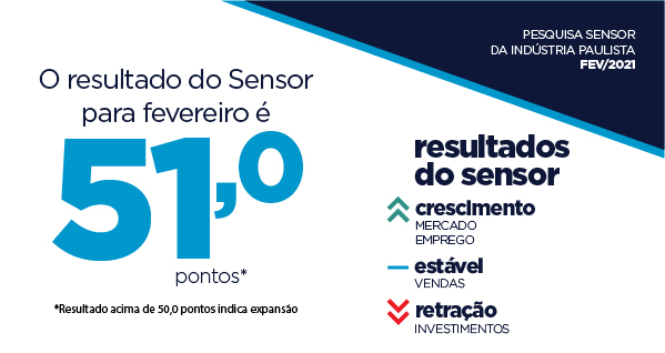 Indústria paulista segue em expansão: vendas reais avançaram 2,6% em janeiro, aponta Levantamento de Conjuntura da Fiesp